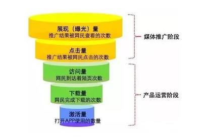 搜索引擎营销中的漏斗模型,你必须要清楚的漏斗层级构成要素