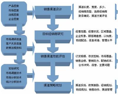 企业营销中,常用的市场研究模型四(渠道研究)